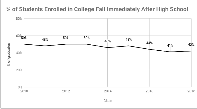 Number of students enrolled immediately after hs